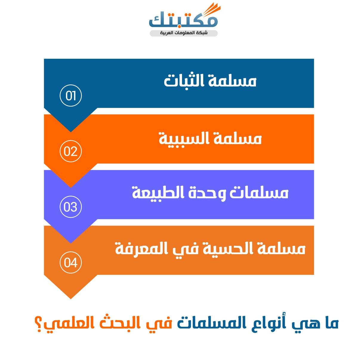 ما هي أنواع المسلمات في البحث العلمي؟